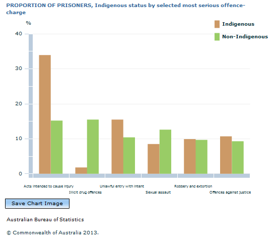 Graph Image for PROPORTION OF PRISONERS, Indigenous status by selected most serious offence-charge